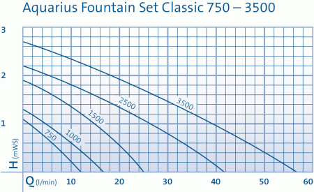 Насос фонтанный Aquarius Fontain Set / Aquarius Fontain Set Classic 2500