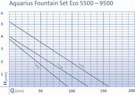 Aquarius Fountain Set Eco 7500