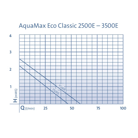 Aquamax Eco Classic 17500