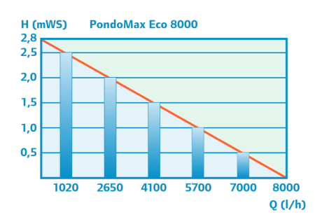 Pontec PondoMax Eco 8000