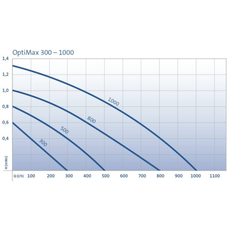 Помпа OptiMax 300 Помпа OptiMax 300