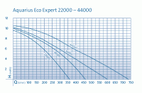 Насос Aquarius Eco Expert 44000