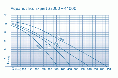 Насос Aquarius Eco Expert 44000