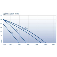 Помпа OptiMax 2000