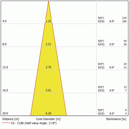 Подсветка светодиодная управляемая ProfiRing LED L RGB Spot DMX02