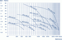 Погружной насос SPA 35-43