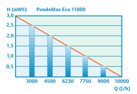 Pontec PondoMax Eco 11000