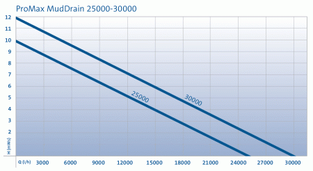 Насос для грязной воды ProMax MudDrain 30000
