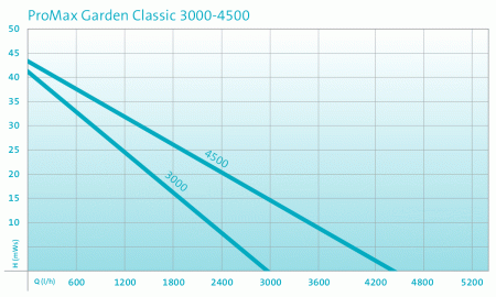 Садовый насос (ирригационный) ProMax Garden Classic 3000