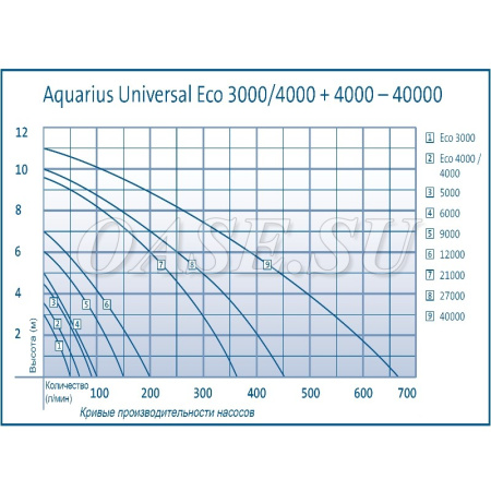 Насос Aquarius Universal Eco / Aquarius Universal Premium Eco 3000