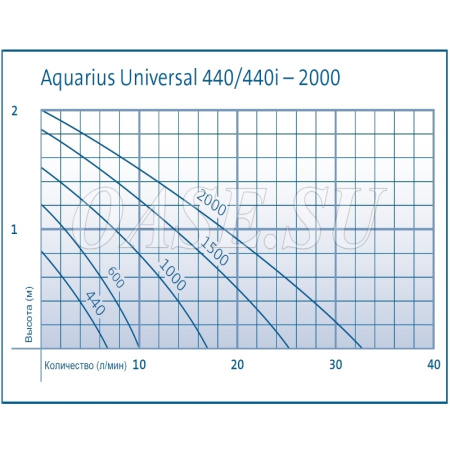 Насос Aquarius Universal / Aquarius Universal Classic 2000