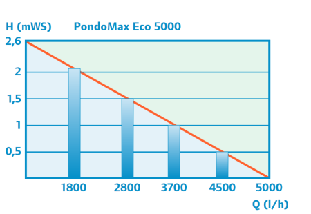 Pontec PondoMax Eco 5000