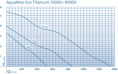 Насос AquaMax Eco Titanium 31000 NEW