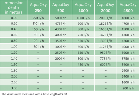 Аэратор береговой AquaOxy 250