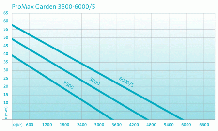 Садовые насосы (ирригационные) ProMax Garden 5000