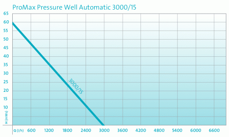 Глубинный насос ProMax Pressure Well Automatic 300015
