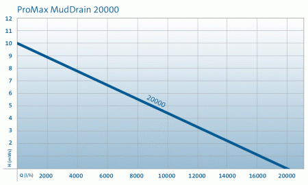 Насос для грязной воды ProMax MudDrain 20000