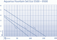 Aquarius Fountain Set Eco 5500