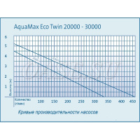 AquaMax Twin 30000
