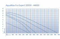 AquaMax Eco Expert 26000