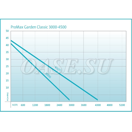 Садовые насосы (ирригационные) ProMax Garden 6000/5