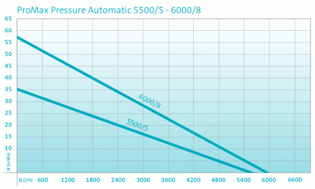 Глубинный насос ProMax Pressure 6000/8