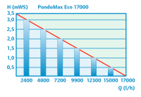 Pontec PondoMax Eco 17000