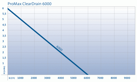 Насос для чистой воды ProMax ClearDrain 7000