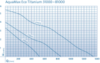 Насос AquaMax Eco Titanium 81000