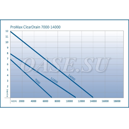 Насос для чистой воды ProMax ClearDrain 14000