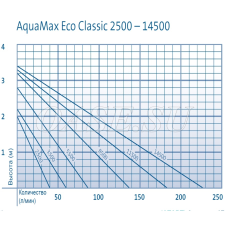 Aquamax Eco Classic 8500