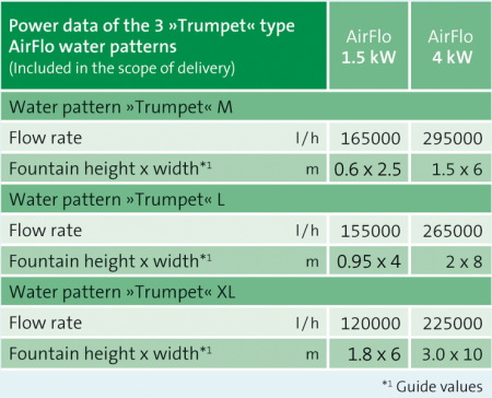 Плавающий фонтан - аэратор AirFlo 1.5 KW / 230 V